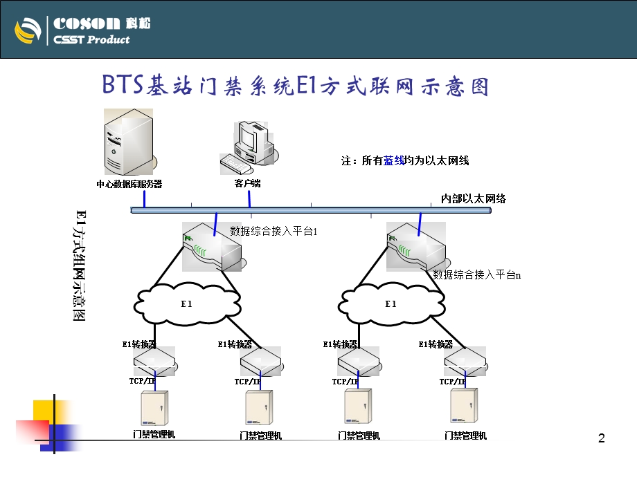 BTS基站门禁解决方案.ppt_第2页