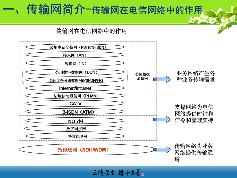 光传输网设备基础知识.ppt_第3页