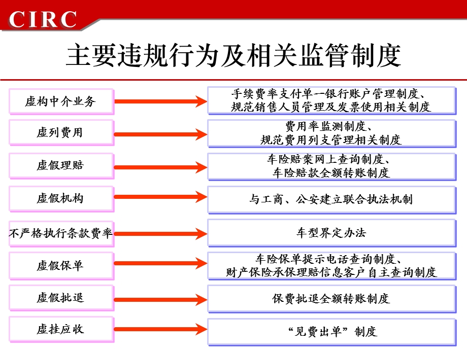 财产保险市场主要违法违规行为及相关监管制度.ppt_第3页