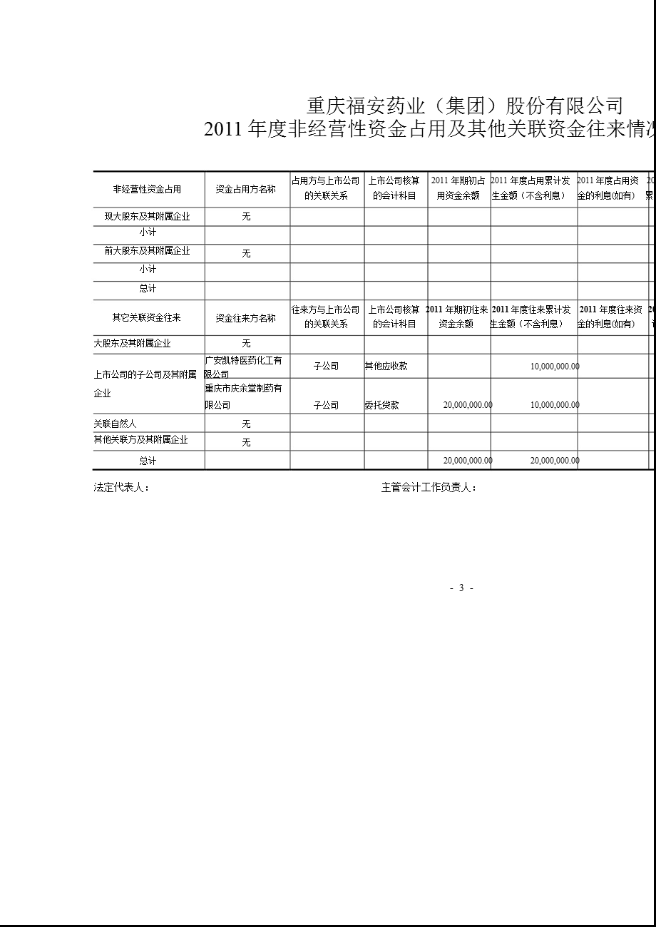 福安药业：控股股东及其他关联方占用资金情况审核报告.ppt_第3页