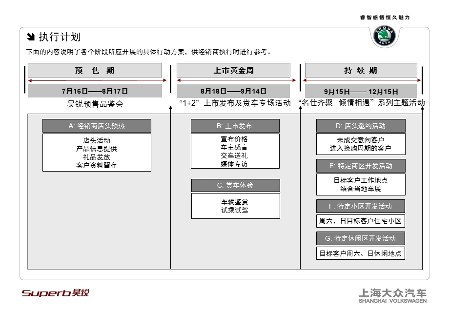 精品资料上海大众Superb昊锐上市预售期经销商市场活动指导.ppt_第3页