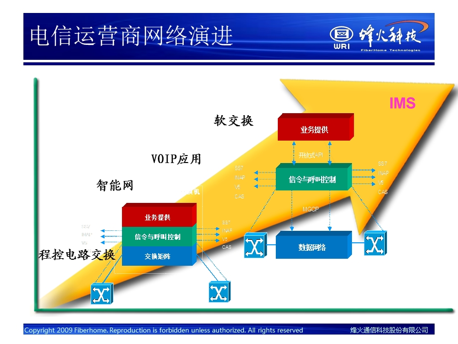 软交换内部培训(烽火).ppt_第3页