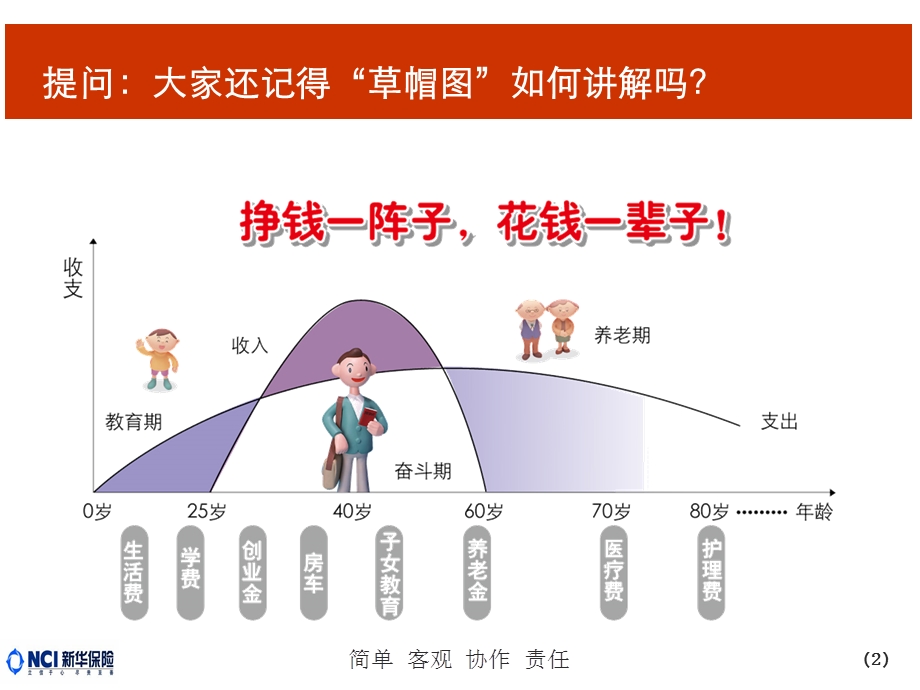 【绩优专属会】保险理念版块：人生必须拥有的六张保单.ppt_第2页