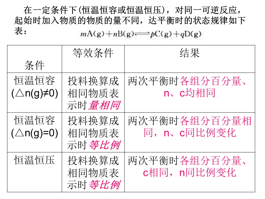 等效平衡专题讲座PPT.ppt_第3页