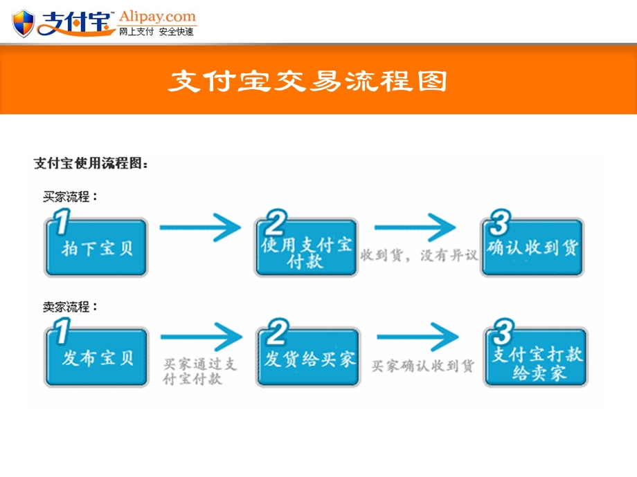 支付宝交易流程.ppt_第3页