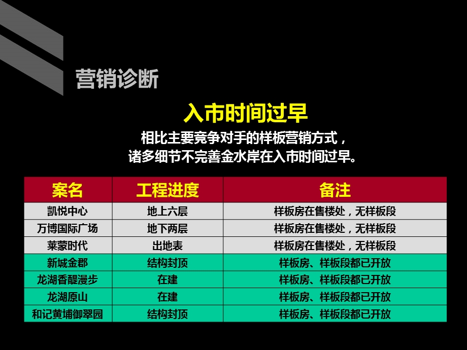 常州巨凝金水岸品牌营销战略100P.ppt_第2页