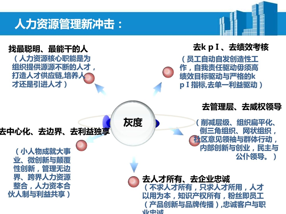 互联网时代人力资本新思惟彭剑锋[精华].ppt_第3页