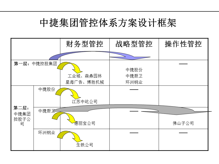 中捷集团管控体系培训之三母子管控管控体系培训(财务线、审计线).ppt_第3页