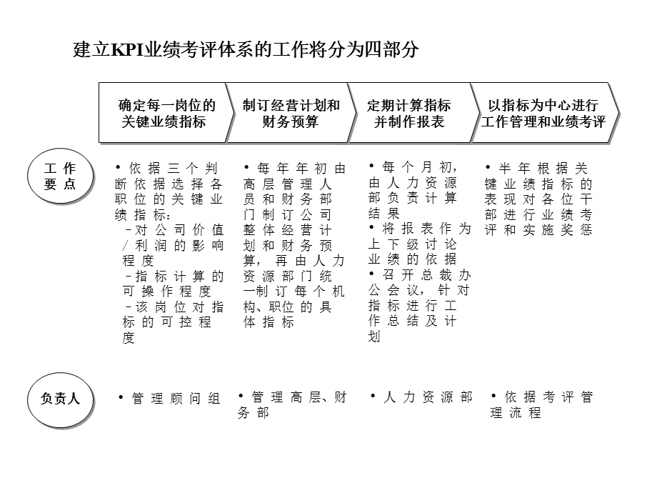 远卓人力资源模版库KPI002.ppt_第2页