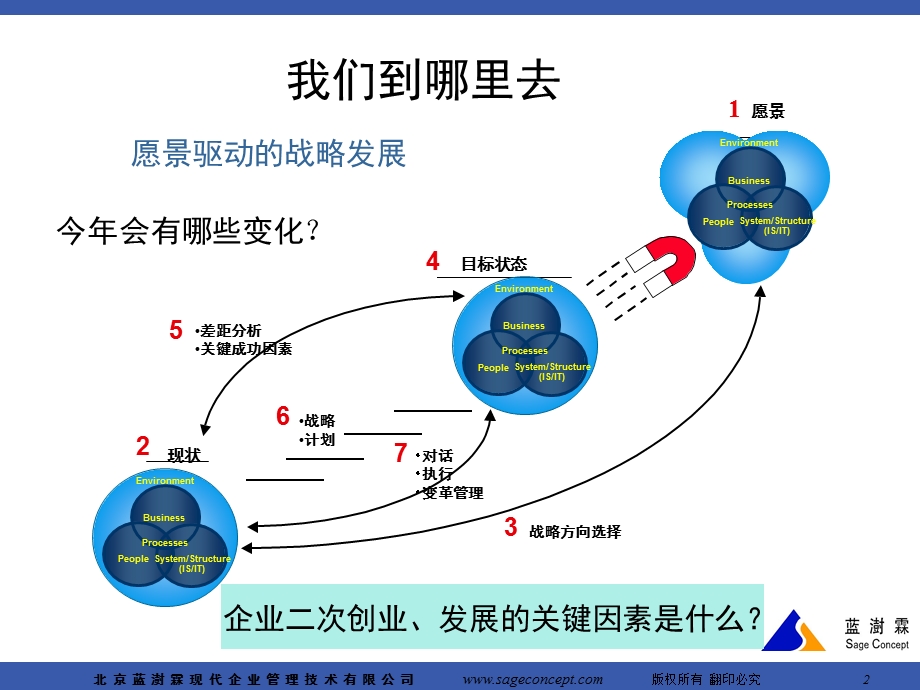 企业发展的关键能力、常见问题解决.ppt_第2页