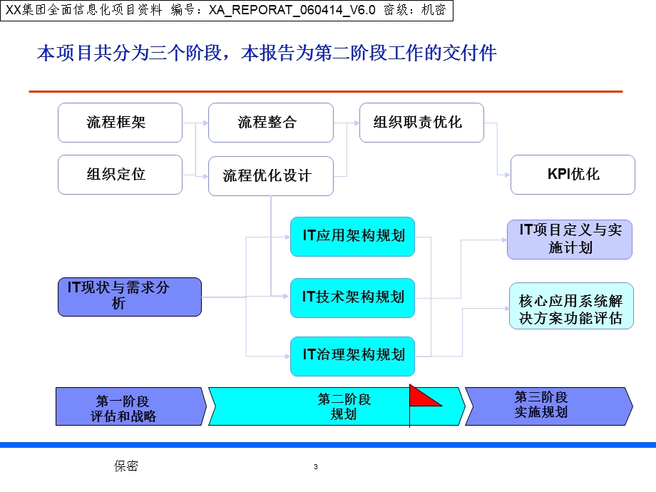 集团流程优化及IT战略规划架构设计报告.ppt_第3页