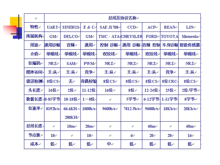 2[1].7车载网络协议标准(第四讲).ppt_第3页