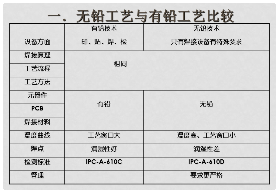 00149SMT无铅焊接深圳研讨会资料5无铅焊接的特点及工艺控制及过渡阶段应注意的问题.ppt_第3页