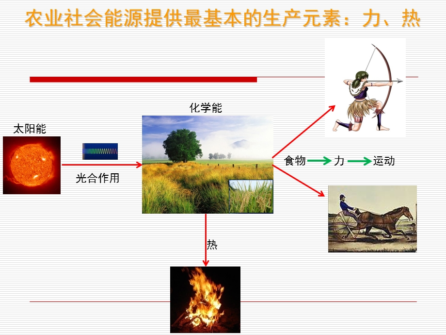 能源体系与演变.ppt_第2页