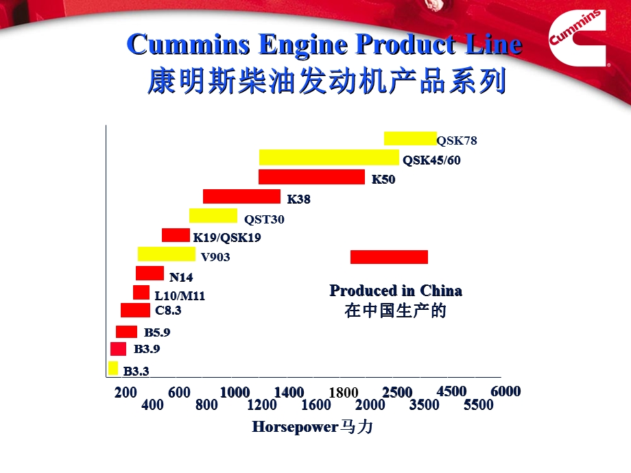 康明斯发动机产品介绍.ppt_第3页