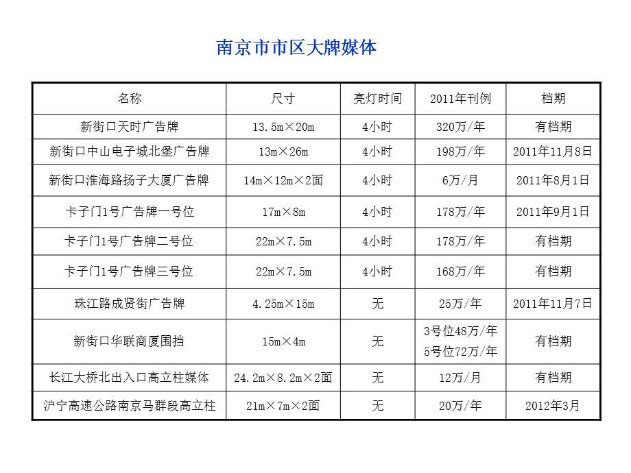 南京户外媒体资料.ppt_第3页