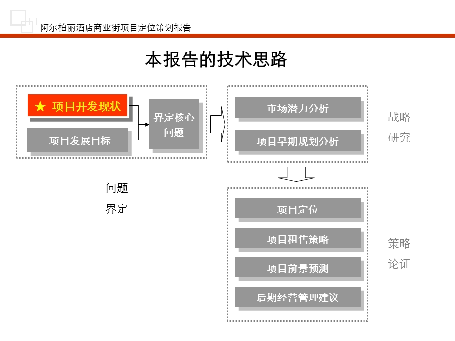 阿尔柏丽酒店bobo商业街项目报告.ppt.ppt_第3页