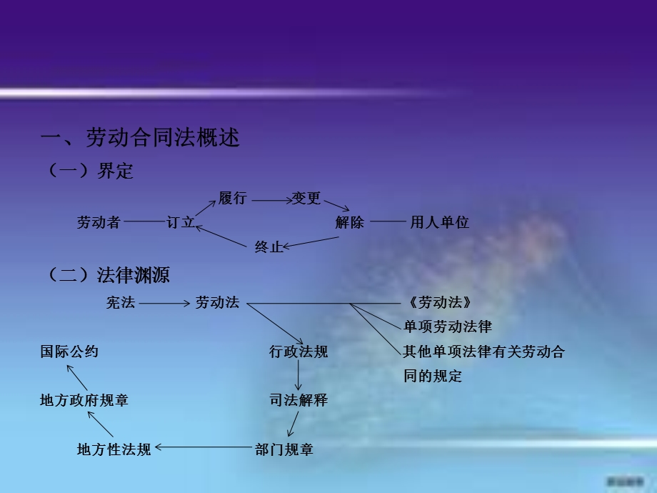 劳动合同法员工培训PPT.ppt_第3页