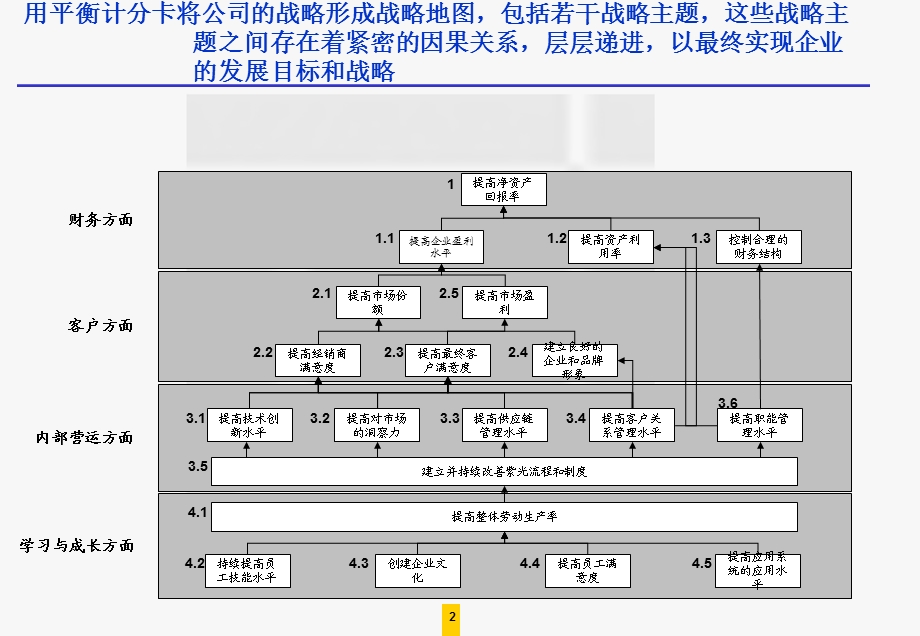 基于战略地图的KPI绩效指标分解.ppt_第2页