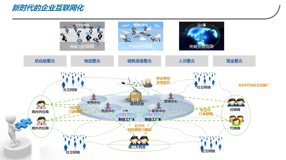 公司电子商务化平台整体解决方案.ppt_第3页