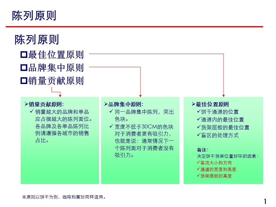 卡夫陈列原则及陈列标准.ppt_第2页