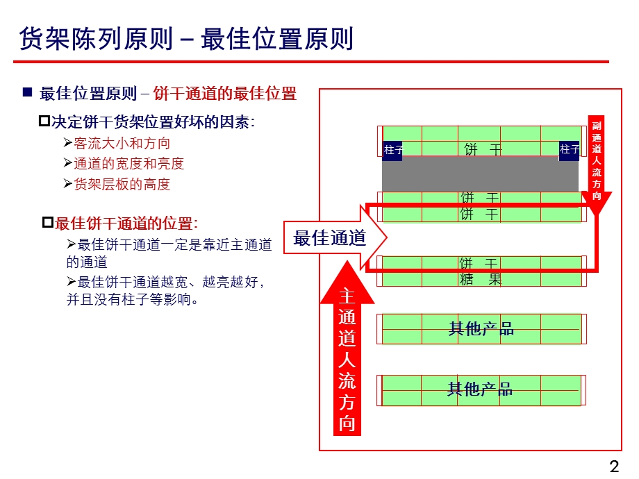 卡夫陈列原则及陈列标准.ppt_第3页