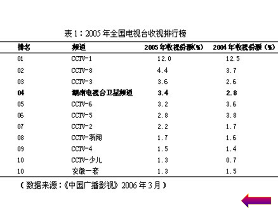 湖南卫视的SWOT分析.ppt_第3页