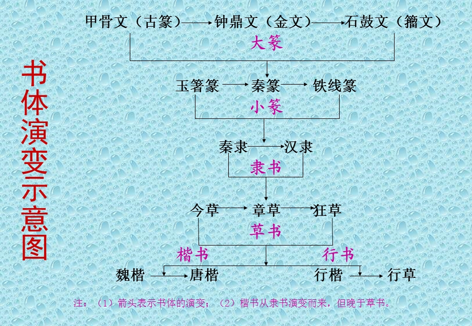 中国书法教学.ppt_第3页