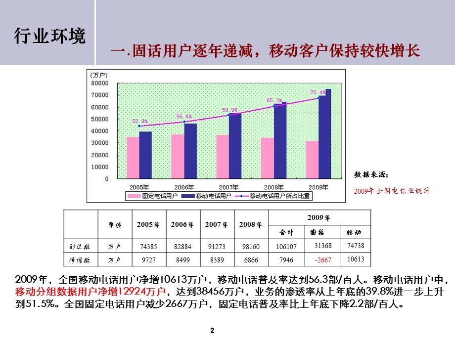 移动增值业务分析建议.ppt_第2页