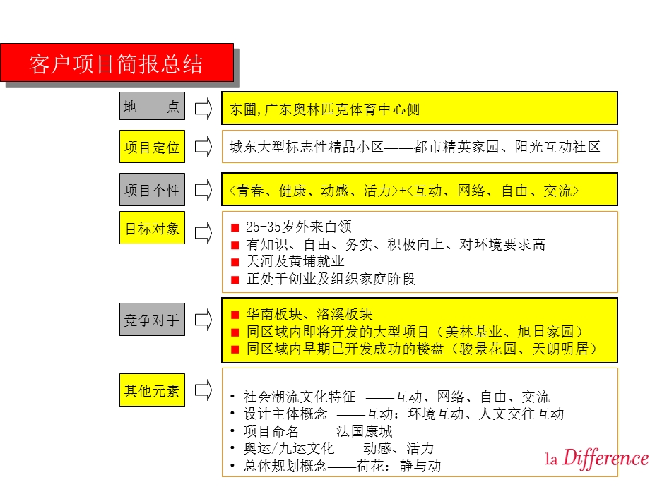 【广告策划PPT】智威汤逊中海康城全案.ppt_第2页