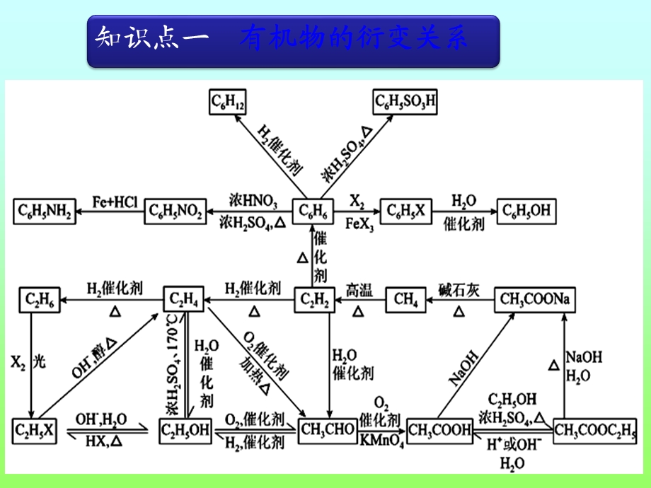 鲁科版高考总复习有机化学基础重点知识梳理.ppt_第3页