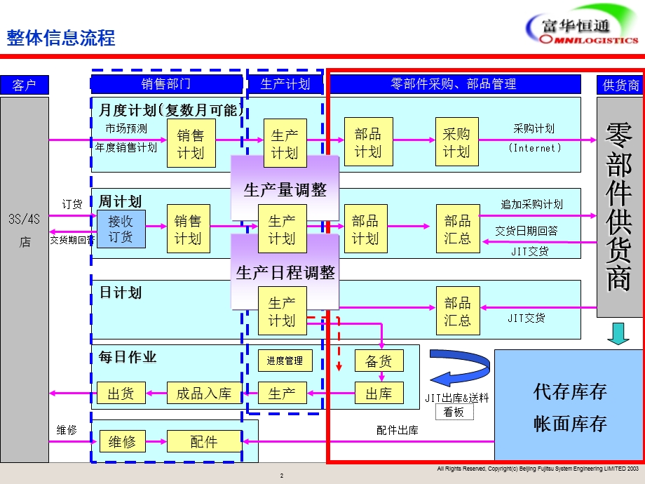 汽车服务物流配送方案(免费版).ppt_第2页