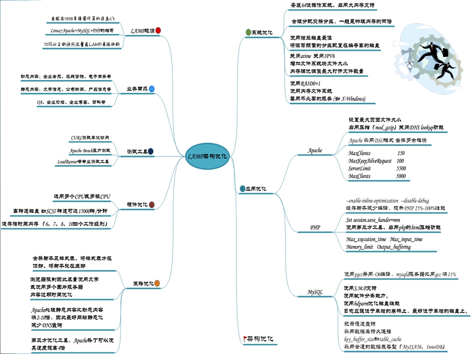 LAMP架构逻辑关系和优化的思路.ppt_第3页