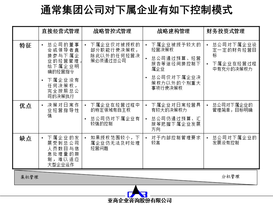 集团控制模式.ppt_第1页