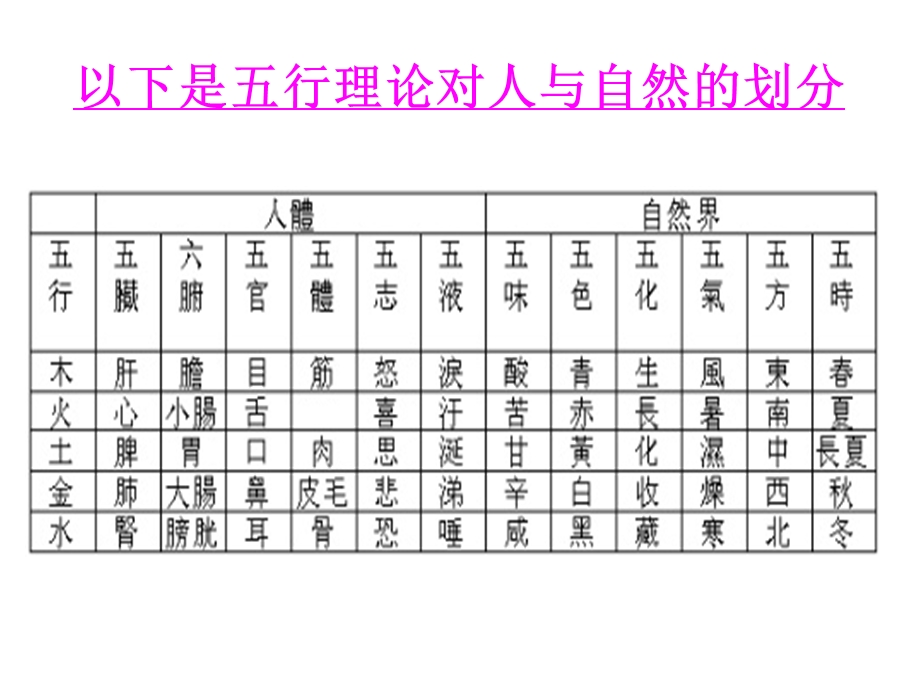 人体阴阳五行八卦之看图说话.ppt_第3页