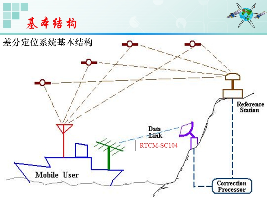 卫星导航差分定位.ppt_第3页