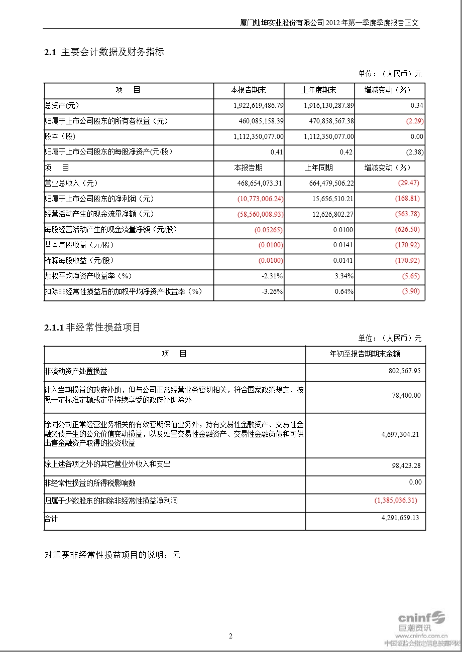 闽灿坤Ｂ：第一季度报告正文.ppt_第2页