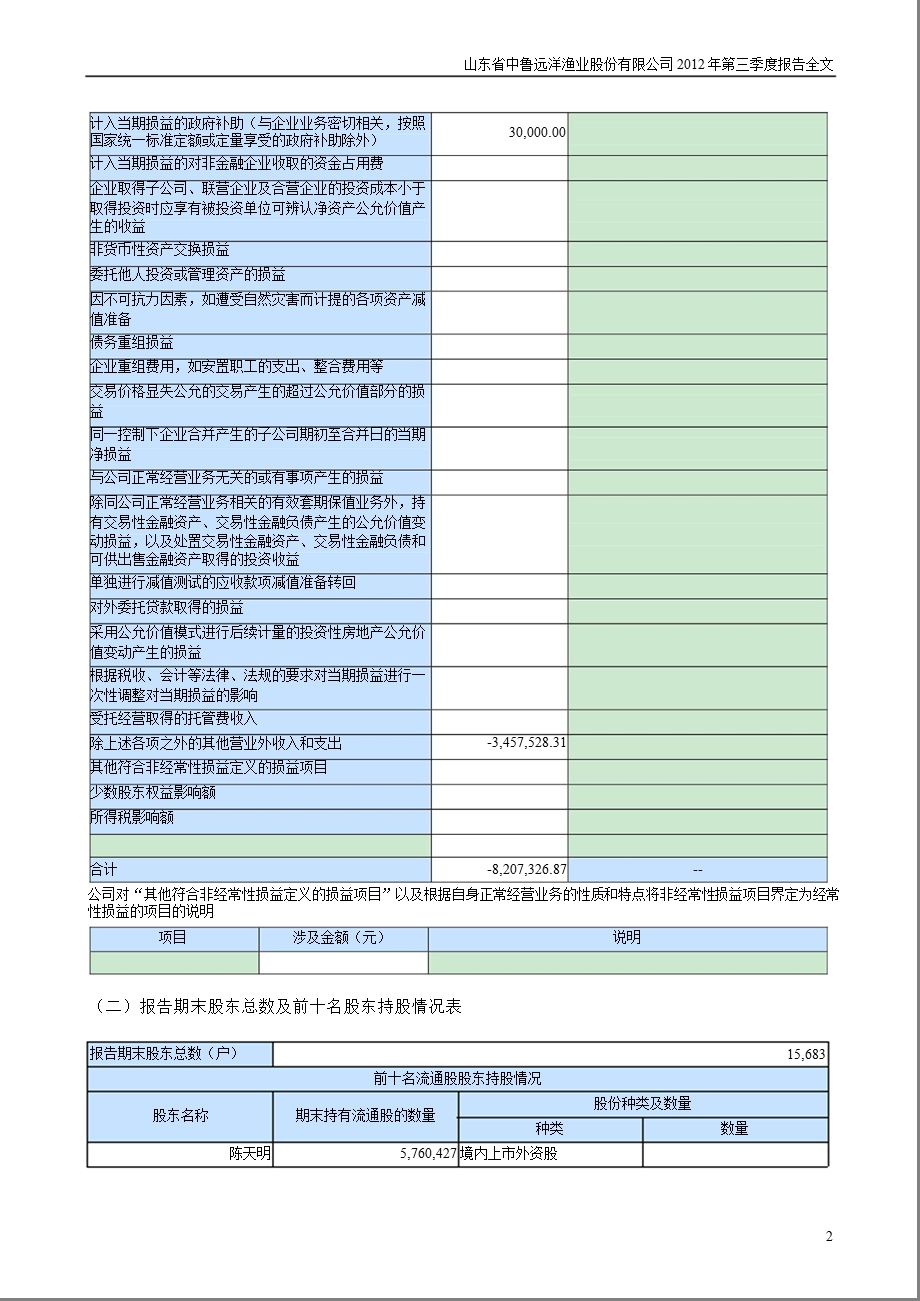 中 鲁Ｂ：第三季度报告全文.ppt_第2页