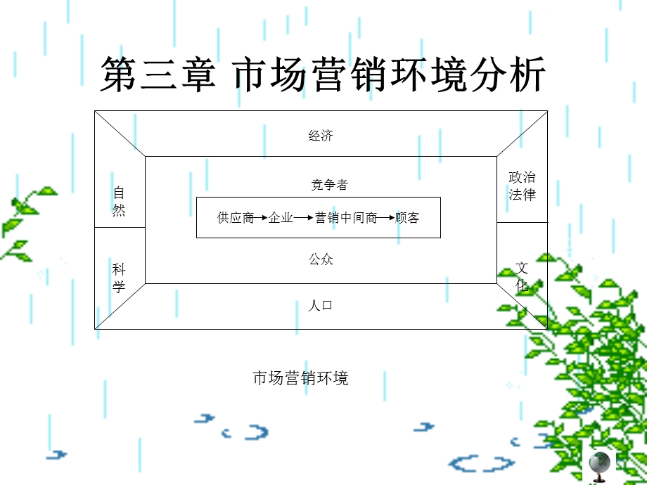 《市场营销学》精品课课件第三章 市场营销环境分析.ppt_第2页