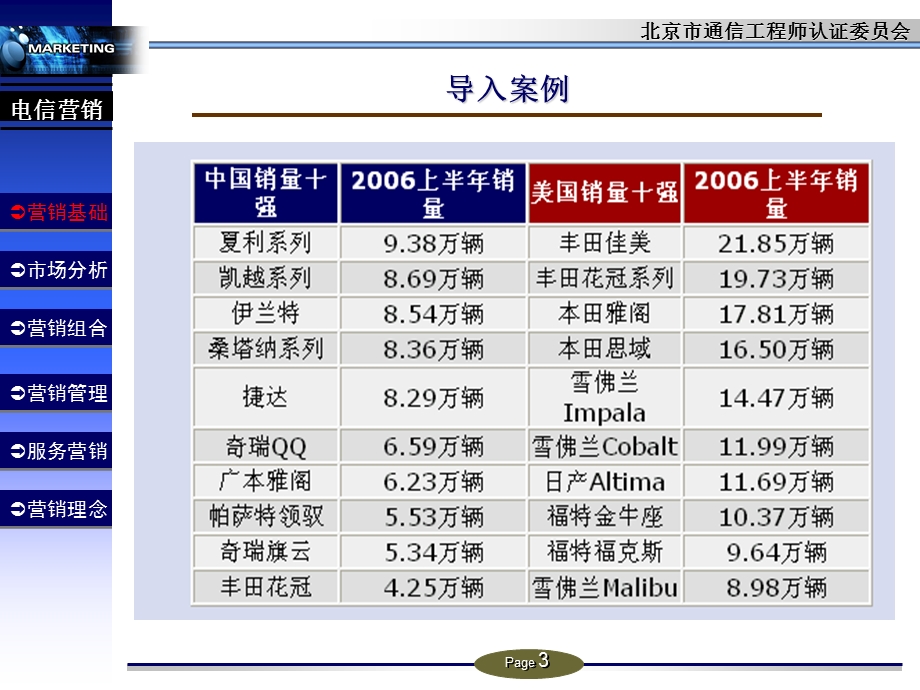 电信营销课程(通信工程师考试复习教材).ppt_第3页