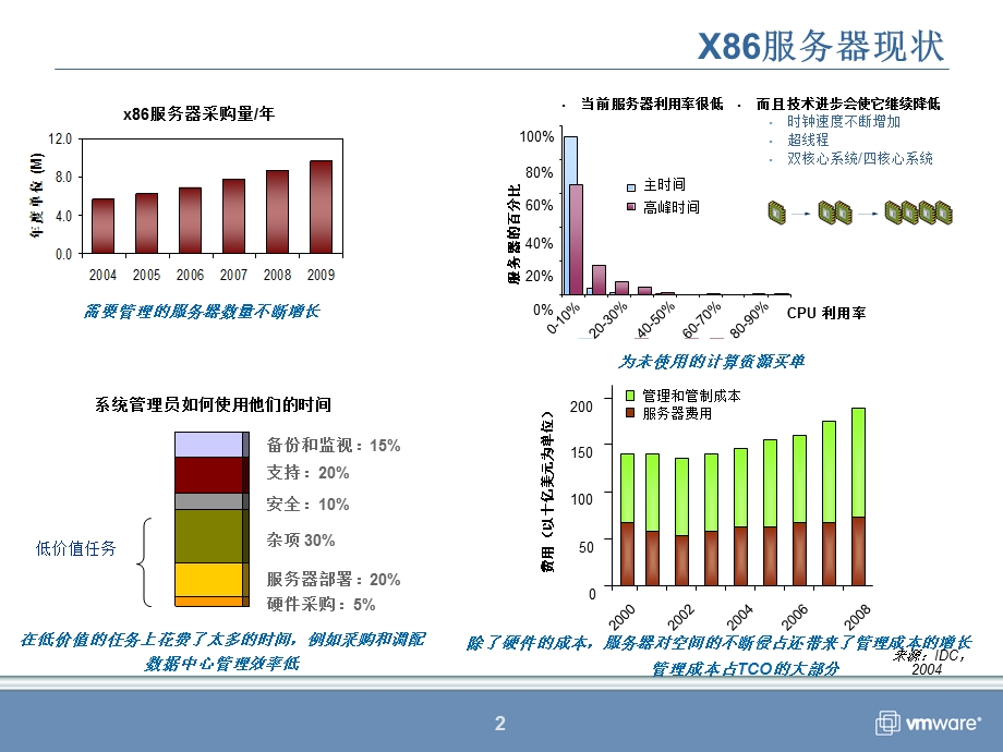 VMware虚拟构架产品和解决方案.ppt_第2页