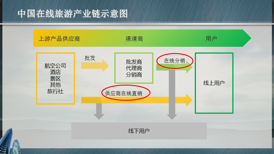 在线旅游行业竞争战略..ppt_第3页