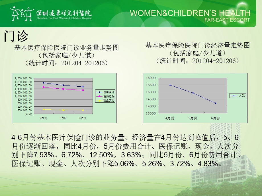 第二季全院医疗保险质量分析报告免费下载.ppt_第3页