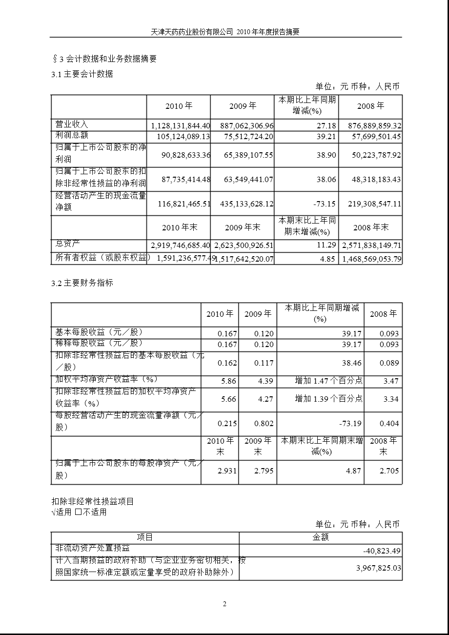 600488天药股份报摘要.ppt_第2页