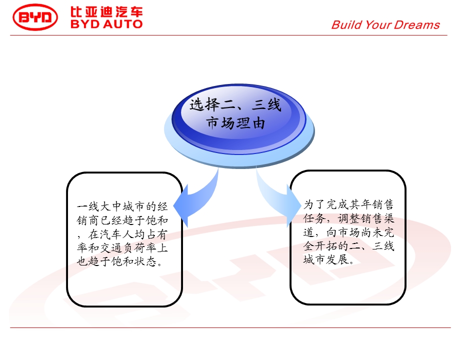 比亚迪汽车竞品二三线城市巡展活动分析报告.ppt_第2页