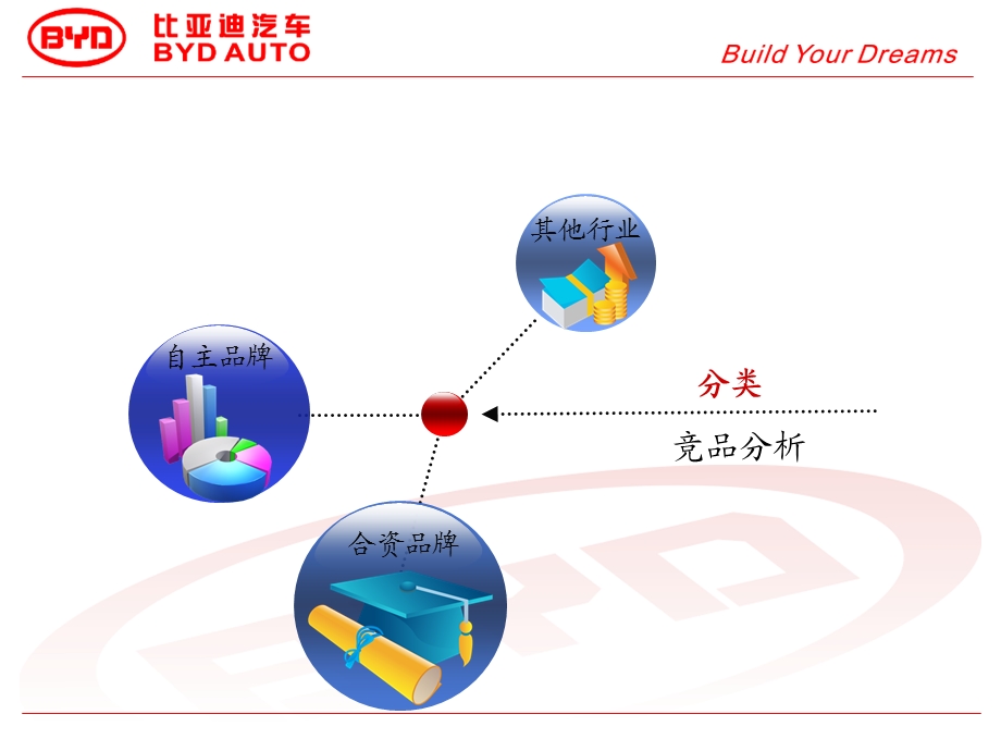 比亚迪汽车竞品二三线城市巡展活动分析报告.ppt_第3页