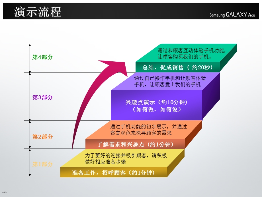 三星S5830产品销售培训.ppt_第2页