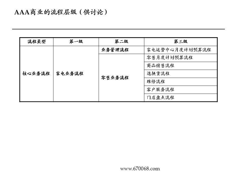 公司主要管理流程和家电业务流程方案.ppt_第3页