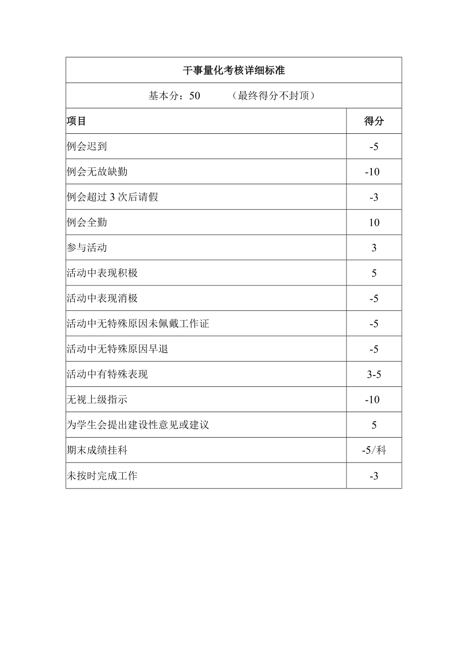 大学学生会干部量化考核标准（含细则）.docx_第2页