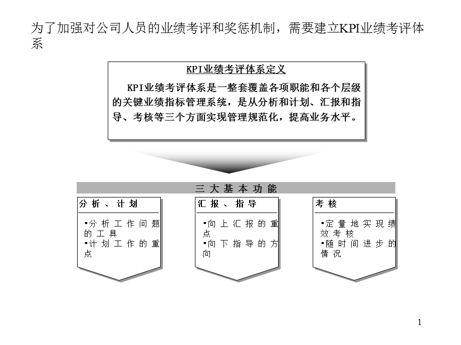 KPI业绩考评体系.ppt_第1页